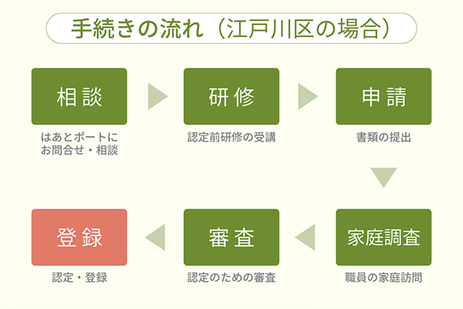 手続きの流れ