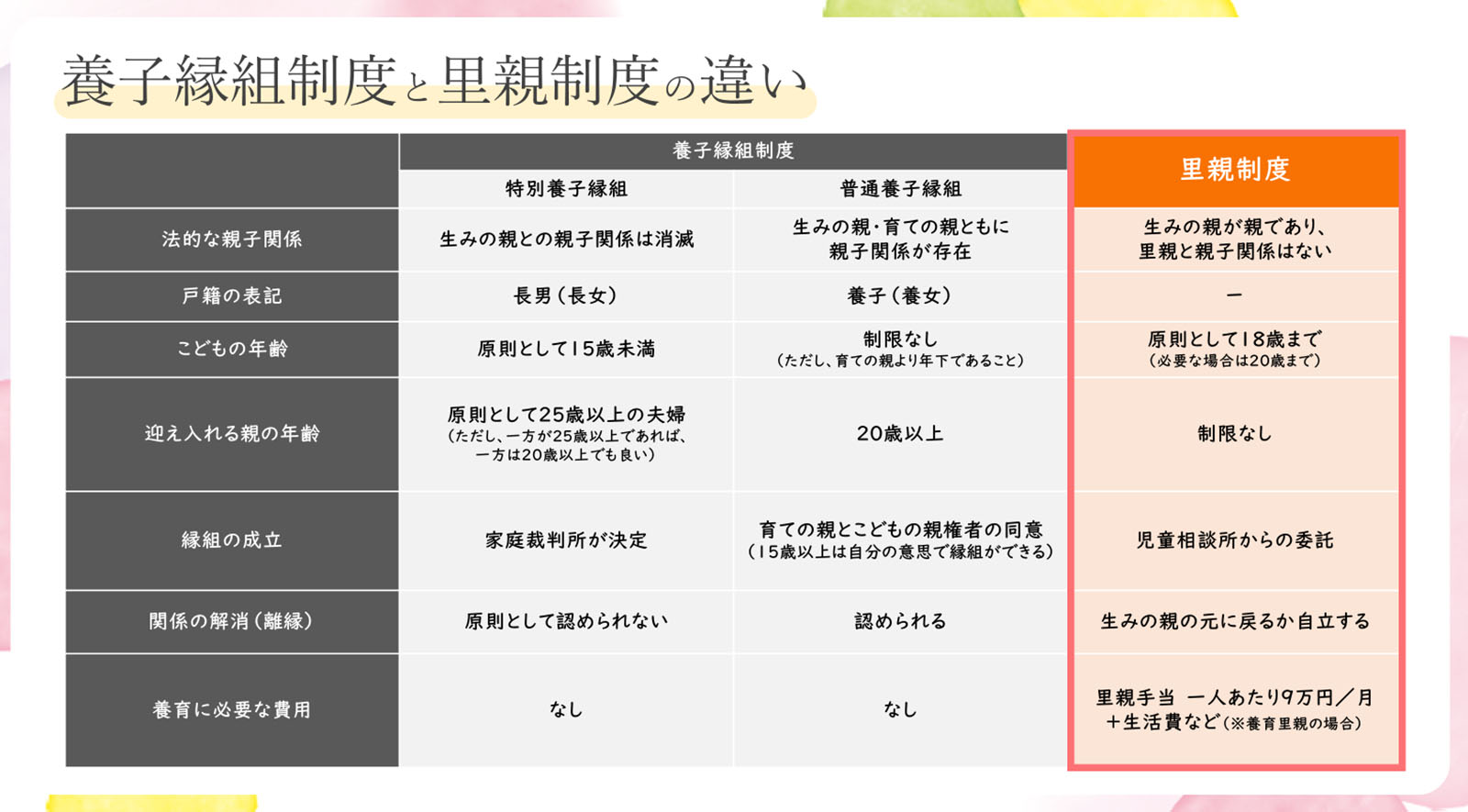 シンポジウム内で紹介された、養子縁組制度と里親制度の違いの図